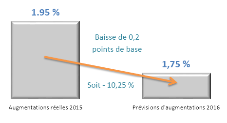 Rapport D'enquête Sur Les Prévisions D'augmentations Salariales 2016 ...