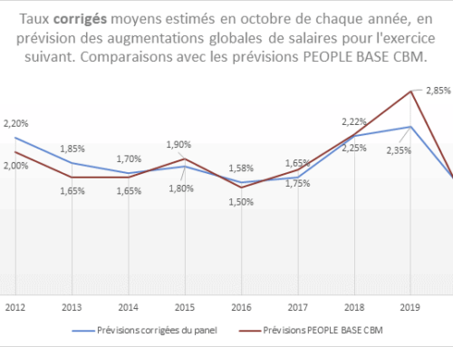 Enquête sur les prévisions d’augmentations de salaires 2025