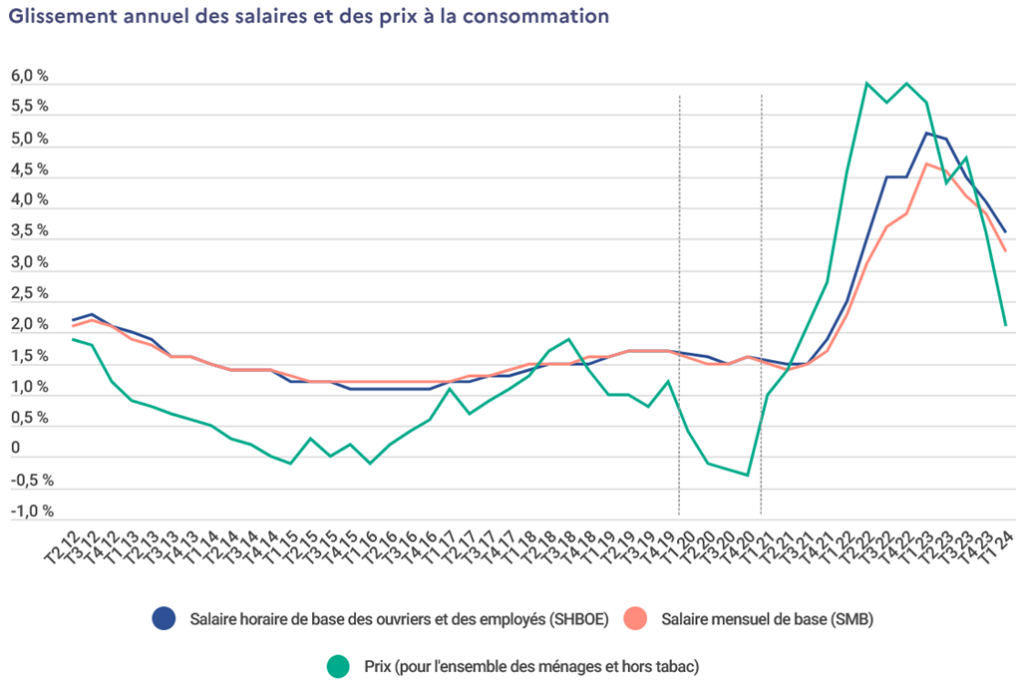 Evolution-salaires-T1-2024